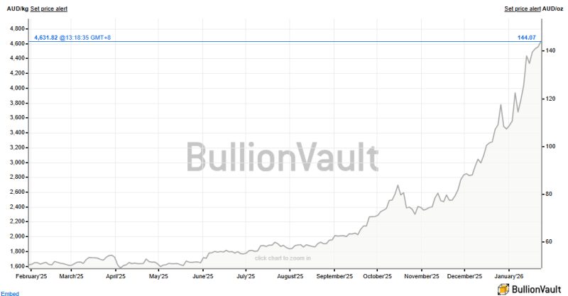 Image for the Tweet beginning: #Silver's price shows no signs