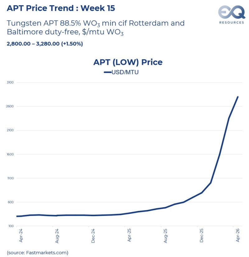 Image for the Tweet beginning: 🔔 TUNGSTEN MARKET NEWSFLASH –